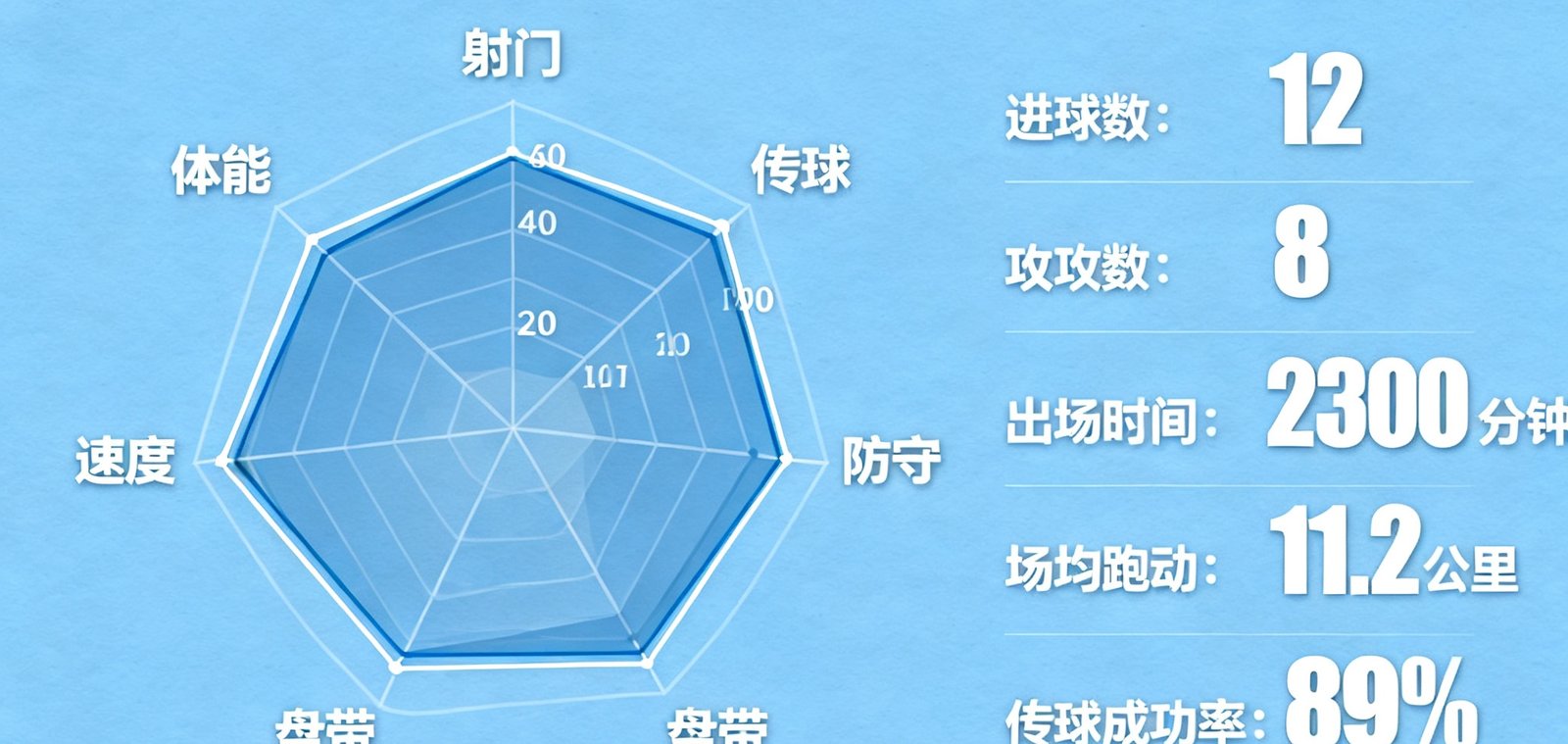 一张详细的球员数据统计面板，包含雷达图展示射门、传球、防守等多项能力指标，旁边列出该球员本赛季的进球数、助攻数、出场时间等关键数据。